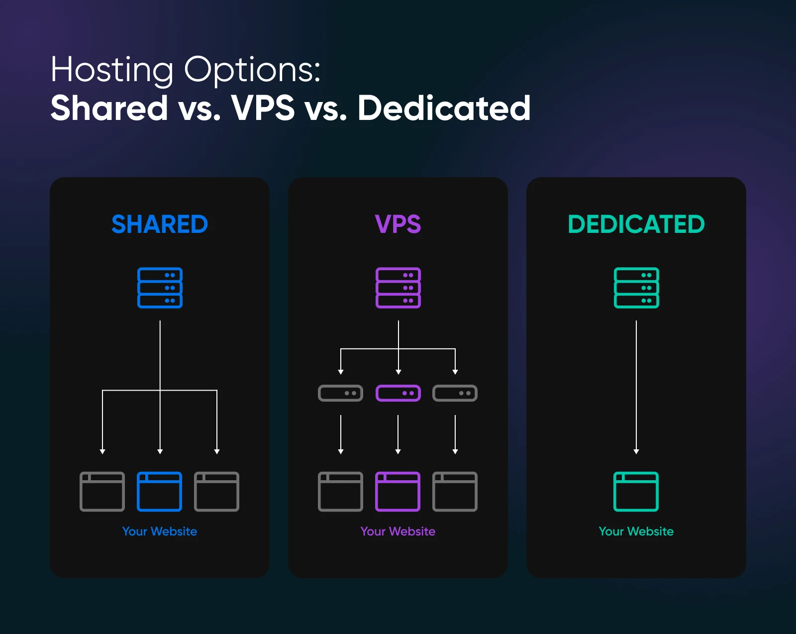 Bạn đang loay hoay giữa Hosting, VPS, Server? Chọn thế nào cho đúng?